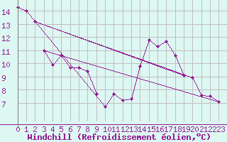 Courbe du refroidissement olien pour Loznica