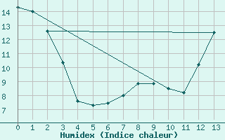 Courbe de l'humidex pour Wilson Creek Weir