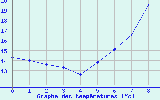 Courbe de tempratures pour Lunz