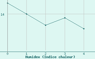 Courbe de l'humidex pour Chambry / Aix-Les-Bains (73)