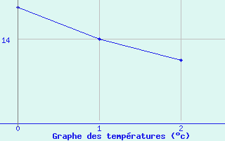 Courbe de tempratures pour Pietralba (2B)