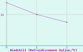 Courbe du refroidissement olien pour Pietralba (2B)