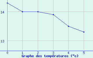 Courbe de tempratures pour Colombier Jeune (07)