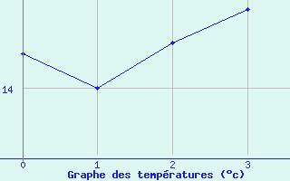 Courbe de tempratures pour Katajaluoto