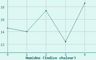 Courbe de l'humidex pour Liarvatn