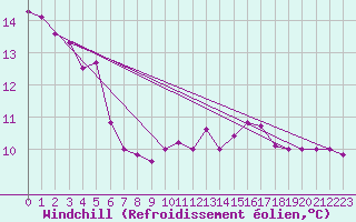 Courbe du refroidissement olien pour Amstetten