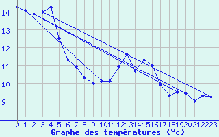 Courbe de tempratures pour Ste (34)