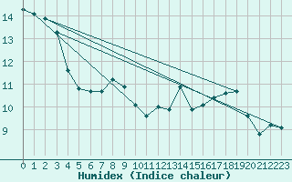 Courbe de l'humidex pour Flhli