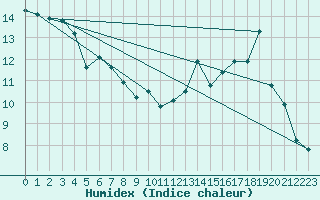 Courbe de l'humidex pour Chteau-Chinon (58)