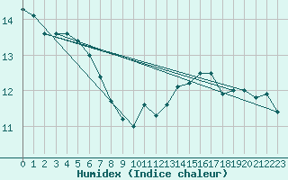 Courbe de l'humidex pour Paris - Montsouris (75)