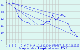 Courbe de tempratures pour Tysofte