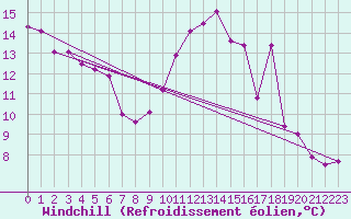 Courbe du refroidissement olien pour Sisteron (04)
