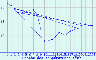 Courbe de tempratures pour Connerr (72)