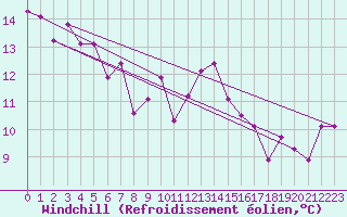 Courbe du refroidissement olien pour Corsept (44)