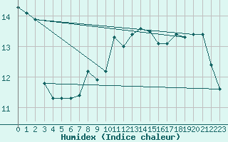 Courbe de l'humidex pour Coburg