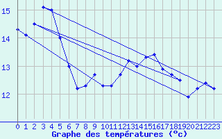 Courbe de tempratures pour Cap Pertusato (2A)