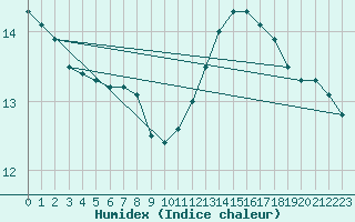 Courbe de l'humidex pour Als (30)