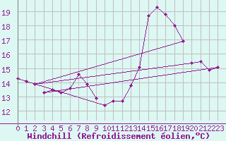 Courbe du refroidissement olien pour Gourdon (46)