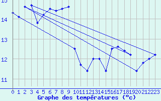 Courbe de tempratures pour Cap Bar (66)