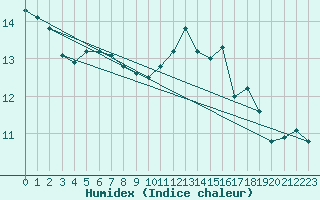 Courbe de l'humidex pour Kuemmersruck