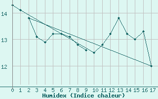 Courbe de l'humidex pour Kuemmersruck