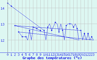 Courbe de tempratures pour Locarno-Magadino