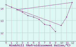 Courbe du refroidissement olien pour Neuville-de-Poitou (86)