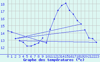 Courbe de tempratures pour Puimisson (34)