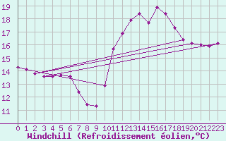Courbe du refroidissement olien pour Gurande (44)