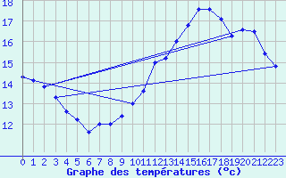 Courbe de tempratures pour Le Bourget (93)
