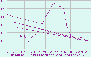 Courbe du refroidissement olien pour Marignane (13)