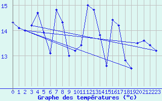 Courbe de tempratures pour la bouée 63115