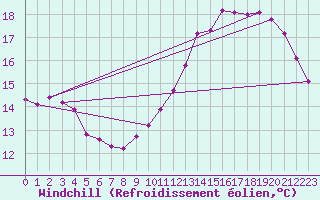 Courbe du refroidissement olien pour Almenches (61)