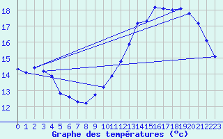 Courbe de tempratures pour Almenches (61)