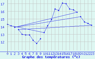 Courbe de tempratures pour Connerr (72)