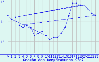 Courbe de tempratures pour Douzens (11)