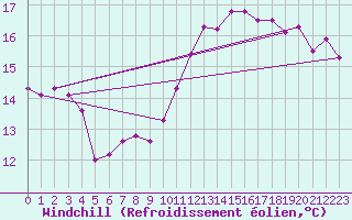 Courbe du refroidissement olien pour Bonn-Roleber