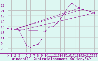 Courbe du refroidissement olien pour Paray-le-Monial - St-Yan (71)