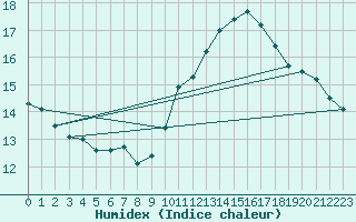 Courbe de l'humidex pour Avignon (84)