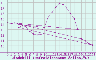 Courbe du refroidissement olien pour Calais / Marck (62)