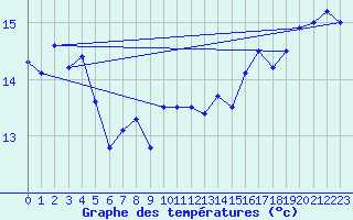 Courbe de tempratures pour Ile de Brhat (22)