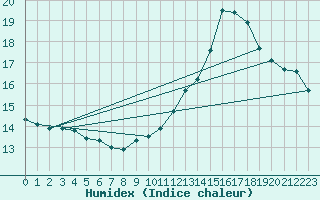 Courbe de l'humidex pour Roissy (95)