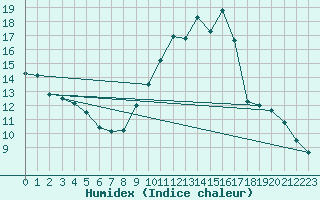 Courbe de l'humidex pour Lignerolles (03)