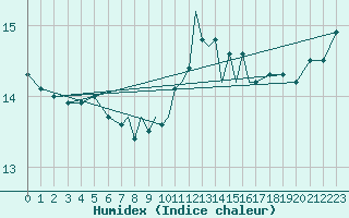 Courbe de l'humidex pour Scilly - Saint Mary's (UK)