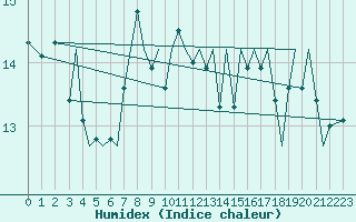 Courbe de l'humidex pour Jersey (UK)
