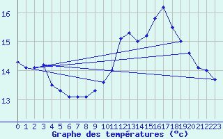 Courbe de tempratures pour Calvi (2B)