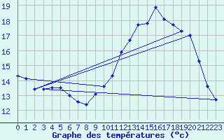 Courbe de tempratures pour Chlons-en-Champagne (51)