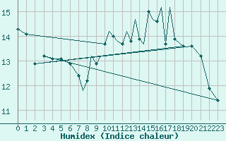 Courbe de l'humidex pour Hawarden