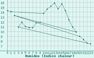 Courbe de l'humidex pour Pajares - Valgrande