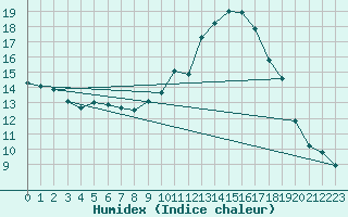 Courbe de l'humidex pour Berson (33)